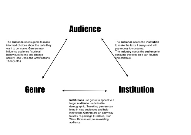 audience genre institution